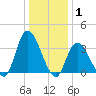 Pleasantville tide chart for Saturday, January 1, 2022