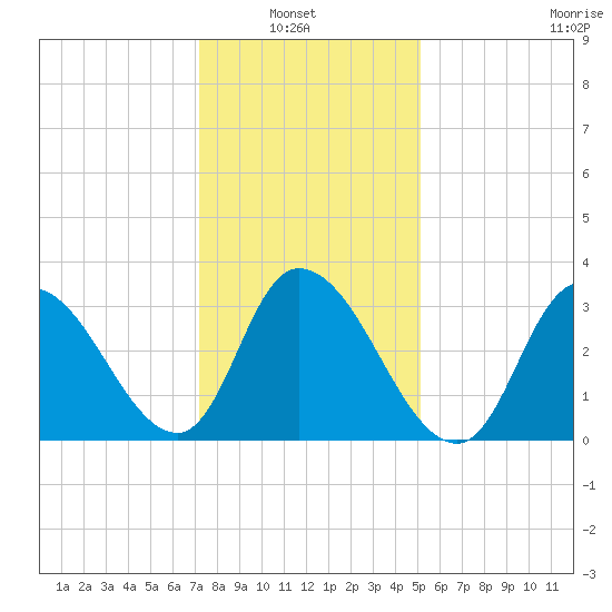 Pleasantville tide chart for Sunday, January 23, 2022