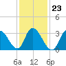 Pleasantville tide chart for Sunday, January 23, 2022