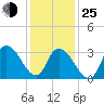 Pleasantville tide chart for Tuesday, January 25, 2022