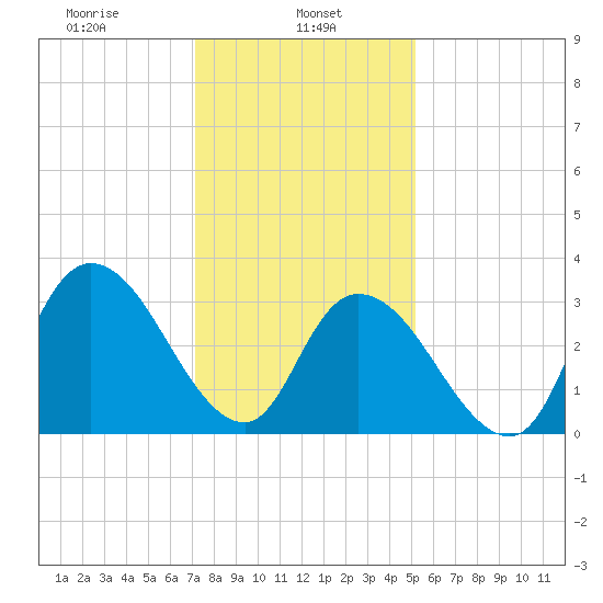 Pleasantville tide chart for Wednesday, January 26, 2022