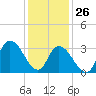 Pleasantville tide chart for Wednesday, January 26, 2022