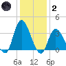 Pleasantville tide chart for Sunday, January 2, 2022