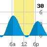 Pleasantville tide chart for Sunday, January 30, 2022