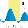 Pleasantville tide chart for Monday, January 3, 2022
