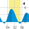 Pleasantville tide chart for Tuesday, January 4, 2022