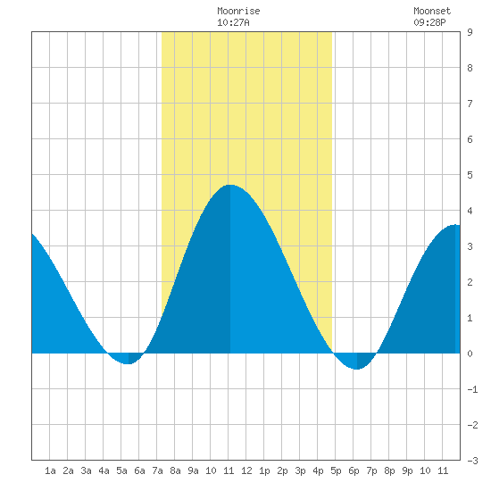 Pleasantville tide chart for Thursday, January 6, 2022