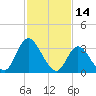 Pleasantville tide chart for Monday, February 14, 2022