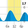 Pleasantville tide chart for Thursday, February 17, 2022