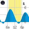 Pleasantville tide chart for Tuesday, February 1, 2022