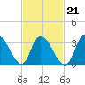 Pleasantville tide chart for Monday, February 21, 2022