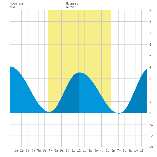Pleasantville tide chart for Tuesday, February 22, 2022