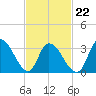 Pleasantville tide chart for Tuesday, February 22, 2022