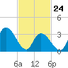 Pleasantville tide chart for Thursday, February 24, 2022