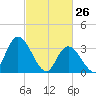 Pleasantville tide chart for Saturday, February 26, 2022