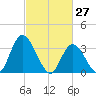 Pleasantville tide chart for Sunday, February 27, 2022
