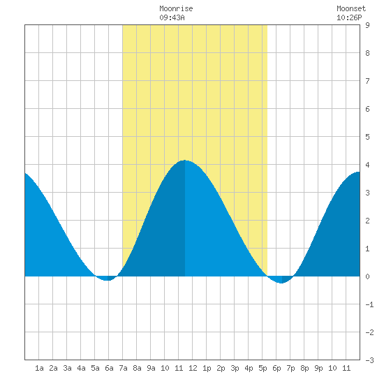 Pleasantville tide chart for Saturday, February 5, 2022