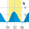 Pleasantville tide chart for Saturday, February 5, 2022
