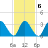Pleasantville tide chart for Sunday, February 6, 2022