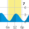 Pleasantville tide chart for Monday, February 7, 2022