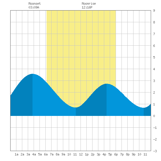 Pleasantville tide chart for Saturday, March 12, 2022