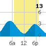 Pleasantville tide chart for Sunday, March 13, 2022