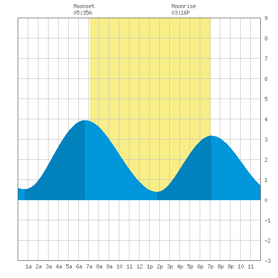 Pleasantville tide chart for Monday, March 14, 2022