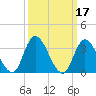 Pleasantville tide chart for Thursday, March 17, 2022