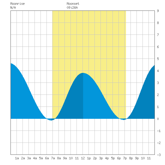 Pleasantville tide chart for Tuesday, March 22, 2022
