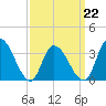Pleasantville tide chart for Tuesday, March 22, 2022