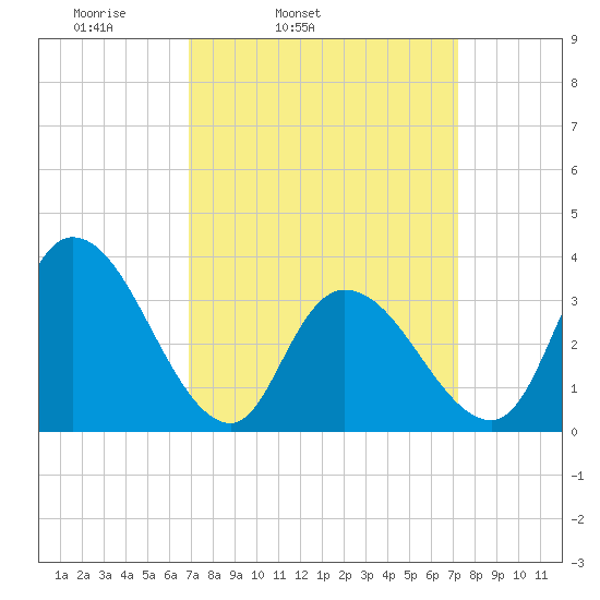 Pleasantville tide chart for Thursday, March 24, 2022