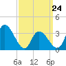 Pleasantville tide chart for Thursday, March 24, 2022