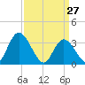 Pleasantville tide chart for Sunday, March 27, 2022