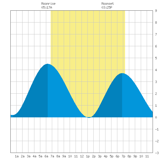 Pleasantville tide chart for Monday, March 28, 2022