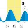 Pleasantville tide chart for Thursday, March 3, 2022