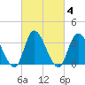 Pleasantville tide chart for Friday, March 4, 2022