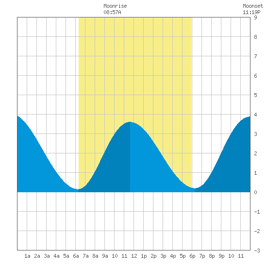 Pleasantville tide chart for Monday, March 7, 2022