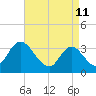 Pleasantville tide chart for Monday, April 11, 2022