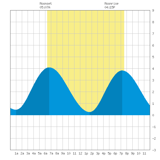 Pleasantville tide chart for Wednesday, April 13, 2022