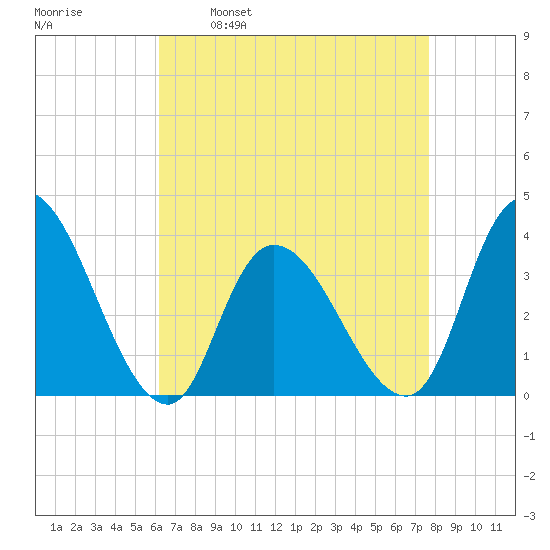 Pleasantville tide chart for Wednesday, April 20, 2022
