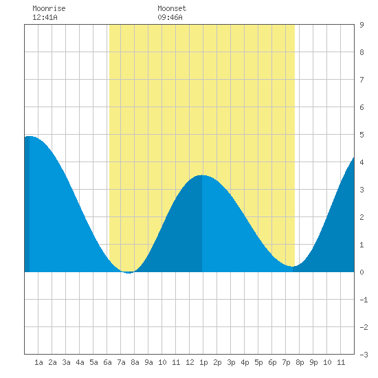 Pleasantville tide chart for Thursday, April 21, 2022