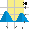 Pleasantville tide chart for Monday, April 25, 2022