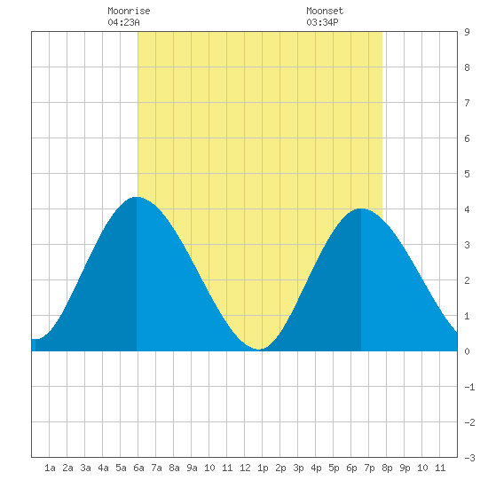 Pleasantville tide chart for Tuesday, April 26, 2022