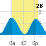 Pleasantville tide chart for Tuesday, April 26, 2022