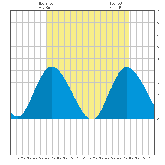 Pleasantville tide chart for Wednesday, April 27, 2022
