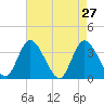 Pleasantville tide chart for Wednesday, April 27, 2022