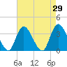Pleasantville tide chart for Friday, April 29, 2022