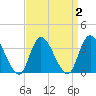 Pleasantville tide chart for Saturday, April 2, 2022