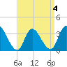 Pleasantville tide chart for Monday, April 4, 2022