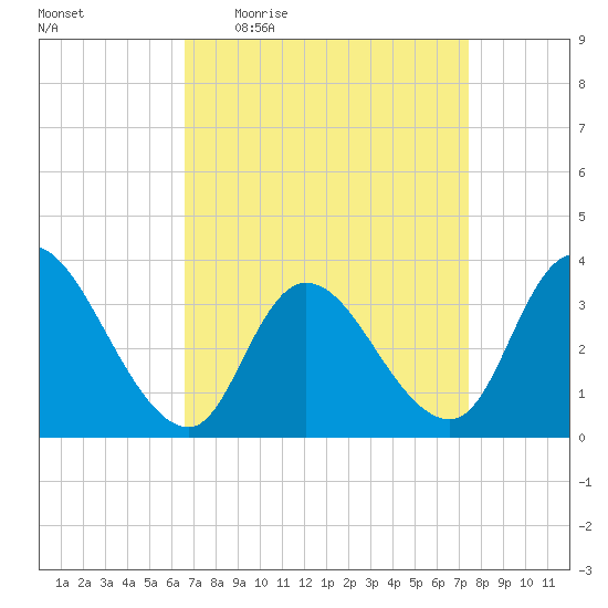 Pleasantville tide chart for Tuesday, April 5, 2022